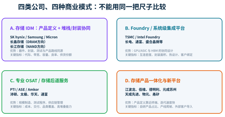 从DDR5到HBM4,全球存储封装产业竞争力深度分析图9