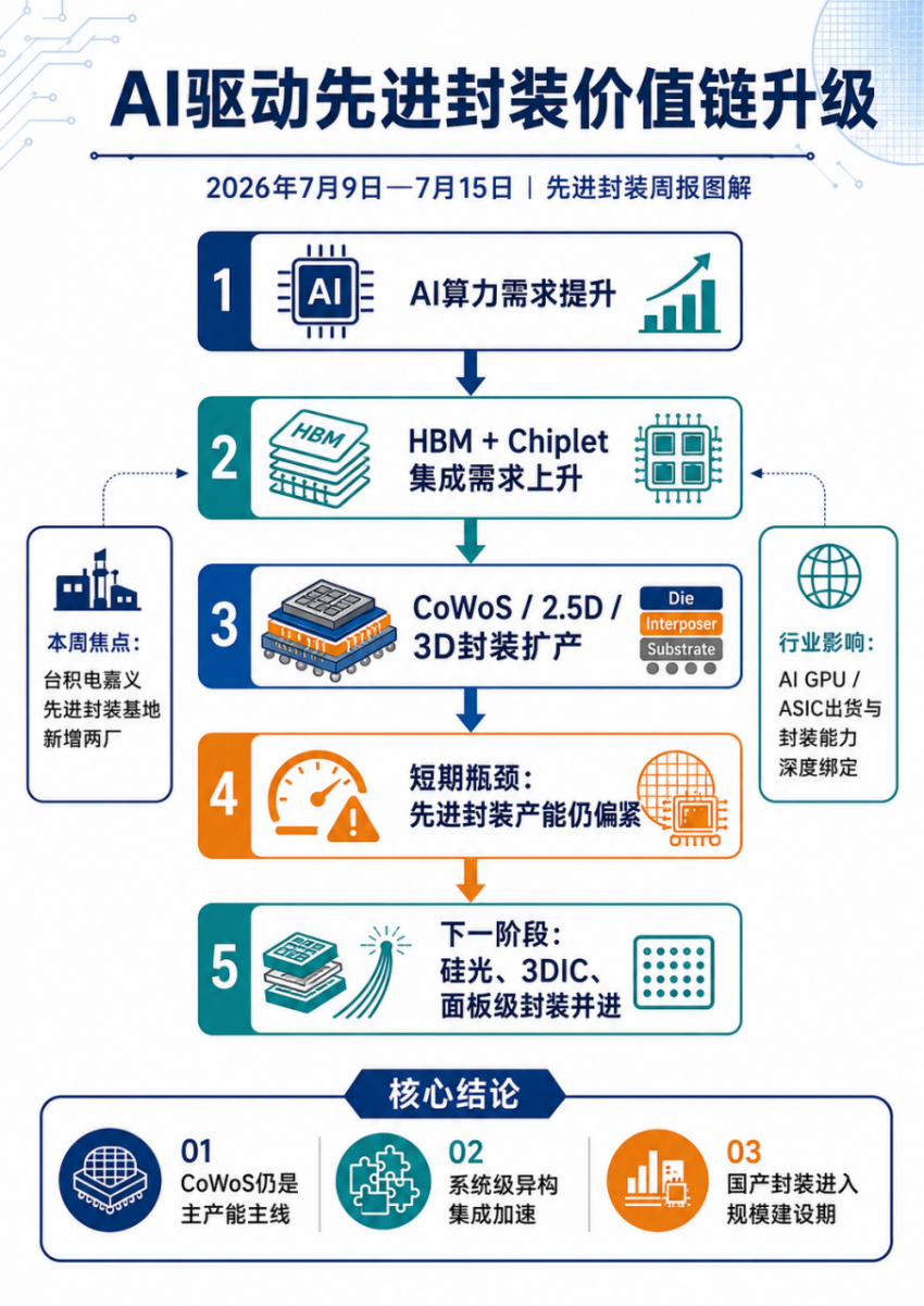 【先进封装要闻简报】CoWoS再扩两厂,3DIC与面板级封装争夺AI增量图2