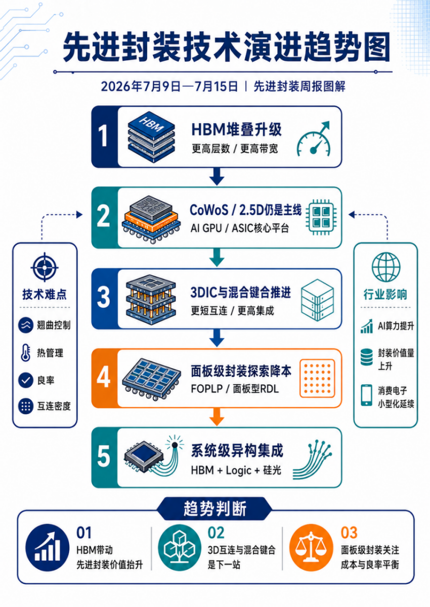 【先进封装要闻简报】CoWoS再扩两厂,3DIC与面板级封装争夺AI增量图5