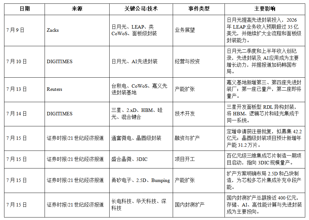 【先进封装要闻简报】CoWoS再扩两厂,3DIC与面板级封装争夺AI增量图6