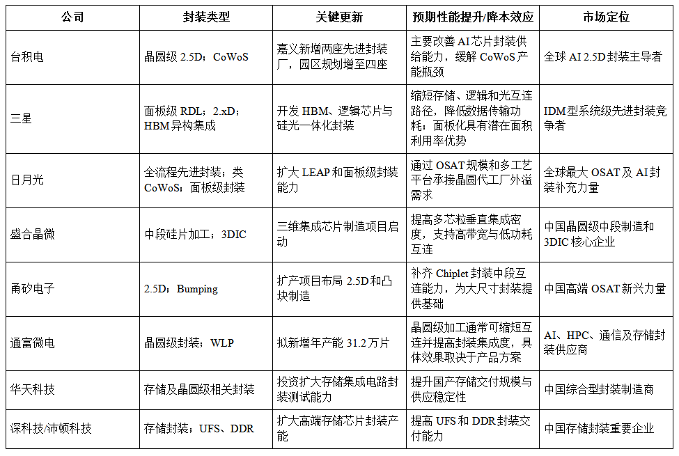 【先进封装要闻简报】CoWoS再扩两厂,3DIC与面板级封装争夺AI增量图7
