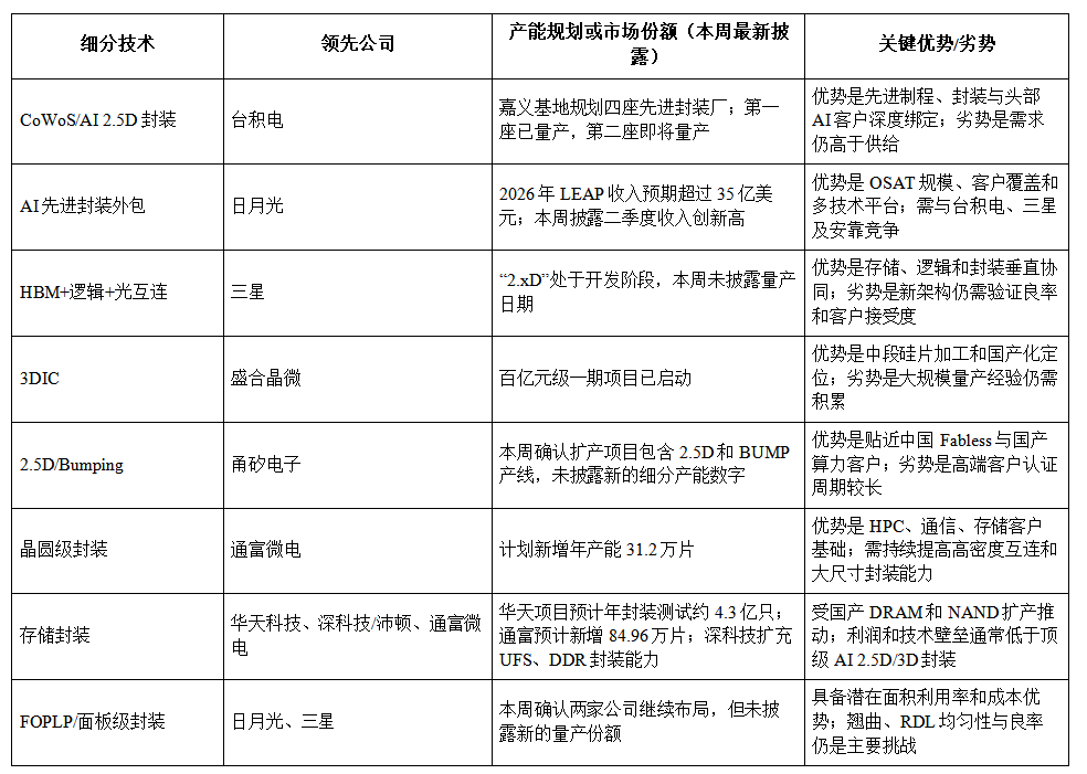 【先进封装要闻简报】CoWoS再扩两厂,3DIC与面板级封装争夺AI增量图8