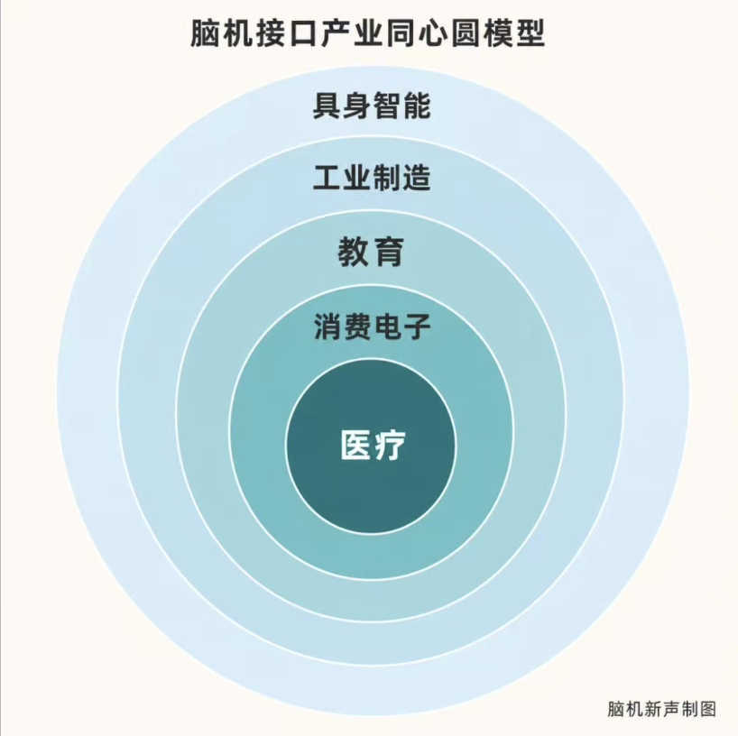 从脑机接口产品到人机融合平台，强脑科技如何点燃“ 四级火箭 ”？图6