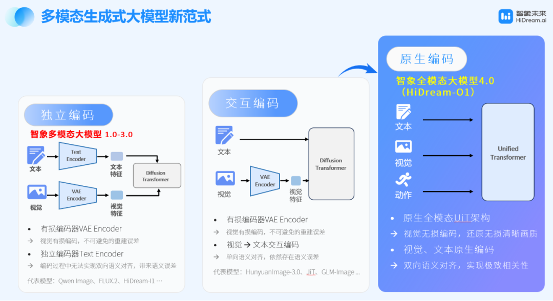 智象未来CTO姚霆:多媒体创作Agent的技术底座已经成型 | GenAICon 2026图3
