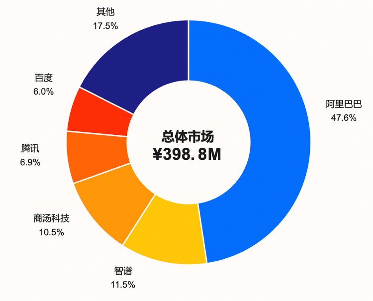 47.6％，阿里Qoder拿到了比跑分 更硬的成绩图2