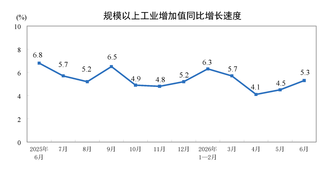 上半年全国工业机器人出口62.9亿元,同比增长18.6%图3