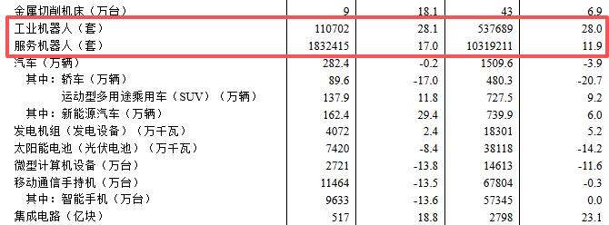 上半年全国工业机器人出口62.9亿元,同比增长18.6%图5