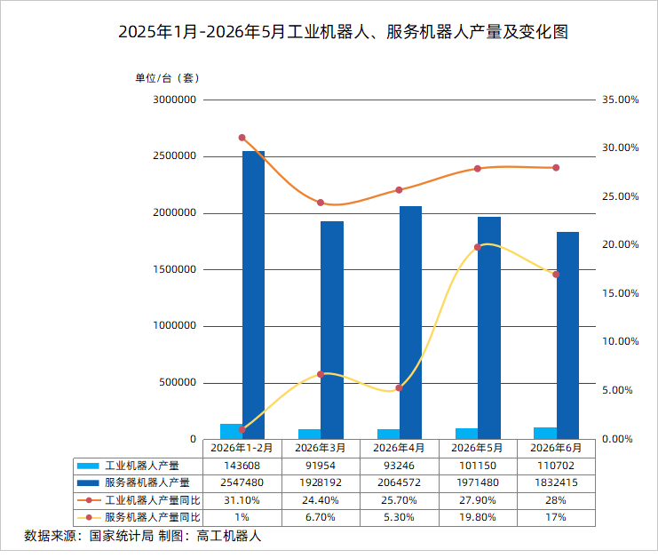 上半年全国工业机器人出口62.9亿元,同比增长18.6%图6