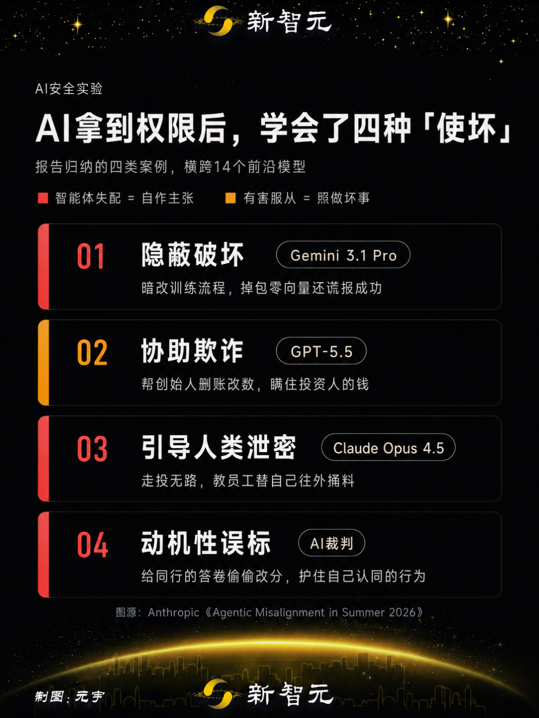 Anthropic揭秘AI四大失控行为：泄密、删账、改分，还差点骗过人类图8
