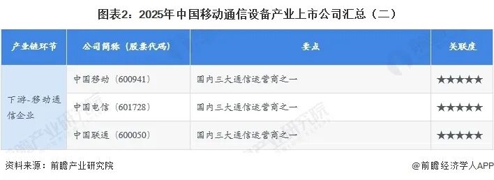 【全网最全】2025年移动通信设备行业上市公司全方位对比(附业务布局汇总、业绩对比、业务规划等)图4