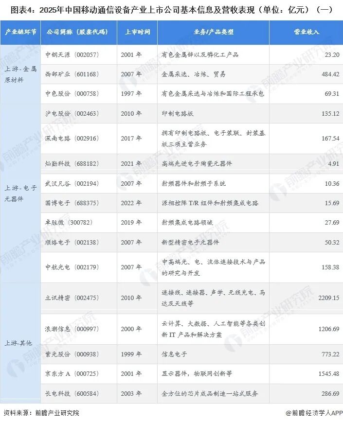【全网最全】2025年移动通信设备行业上市公司全方位对比(附业务布局汇总、业绩对比、业务规划等)图6