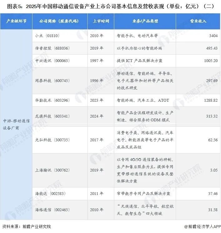 【全网最全】2025年移动通信设备行业上市公司全方位对比(附业务布局汇总、业绩对比、业务规划等)图7