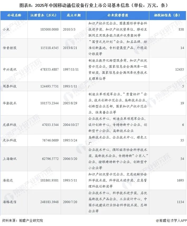 【全网最全】2025年移动通信设备行业上市公司全方位对比(附业务布局汇总、业绩对比、业务规划等)图10