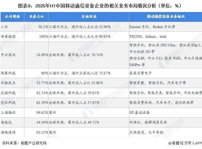 【全网最全】2025年移动通信设备行业上市公司全方位对比(附业务布局汇总、业绩对比、业务规划等)图11