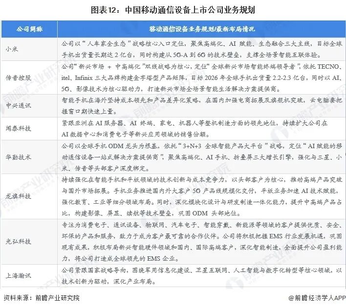【全网最全】2025年移动通信设备行业上市公司全方位对比(附业务布局汇总、业绩对比、业务规划等)图14