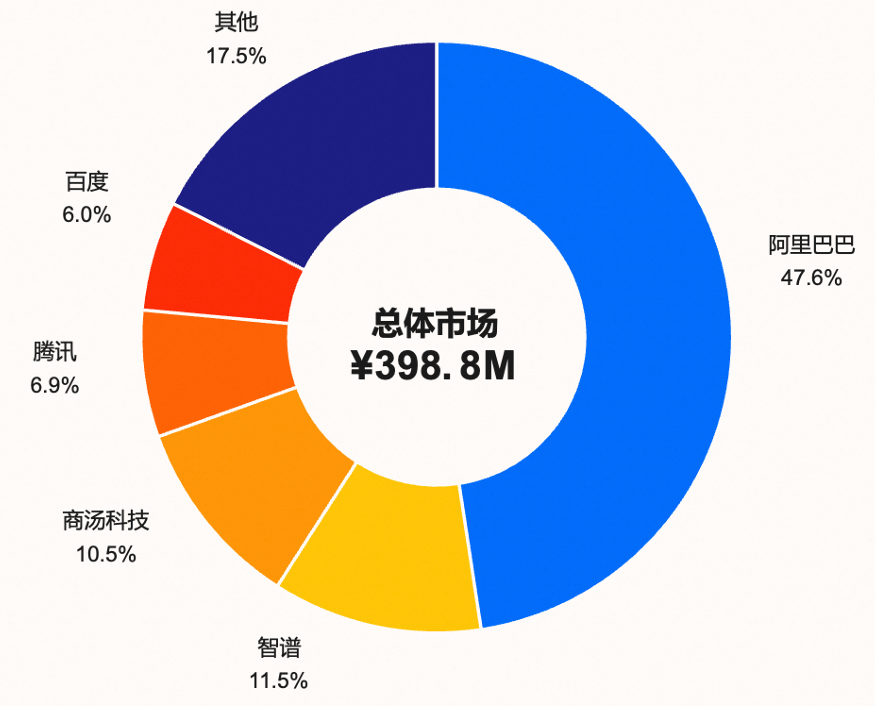国内AI编程市场第一份成绩单出炉！近50%营收流向阿里，Qoder做对了什么？图2