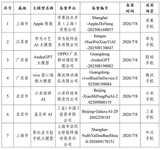 网信部门公示7款手机端侧生成式人工智能备案,三星盖乐世AI上榜图2