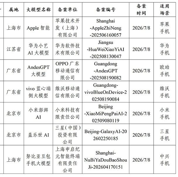 网信部门公示7款手机端侧生成式人工智能备案，三星盖乐世AI上榜