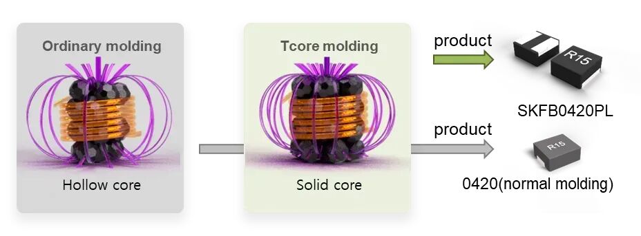 三体微推出 SKFB 系列 Tcore 大一体成型电感图6