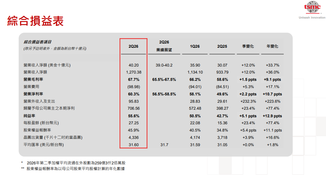 台积电加码千亿美元扩产，2nm三季度加速放量图2