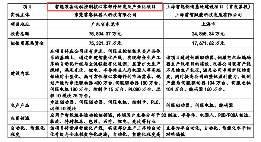 超11个亿定增获批!国内运动控制龙头加码机器人零部件等图3