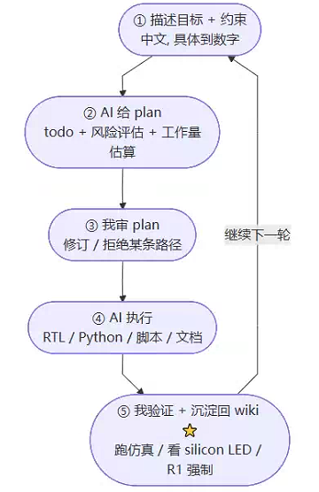 AI 重塑 FPGA:当协作颗粒度从"周"降到"分钟",一个人能做什么图9