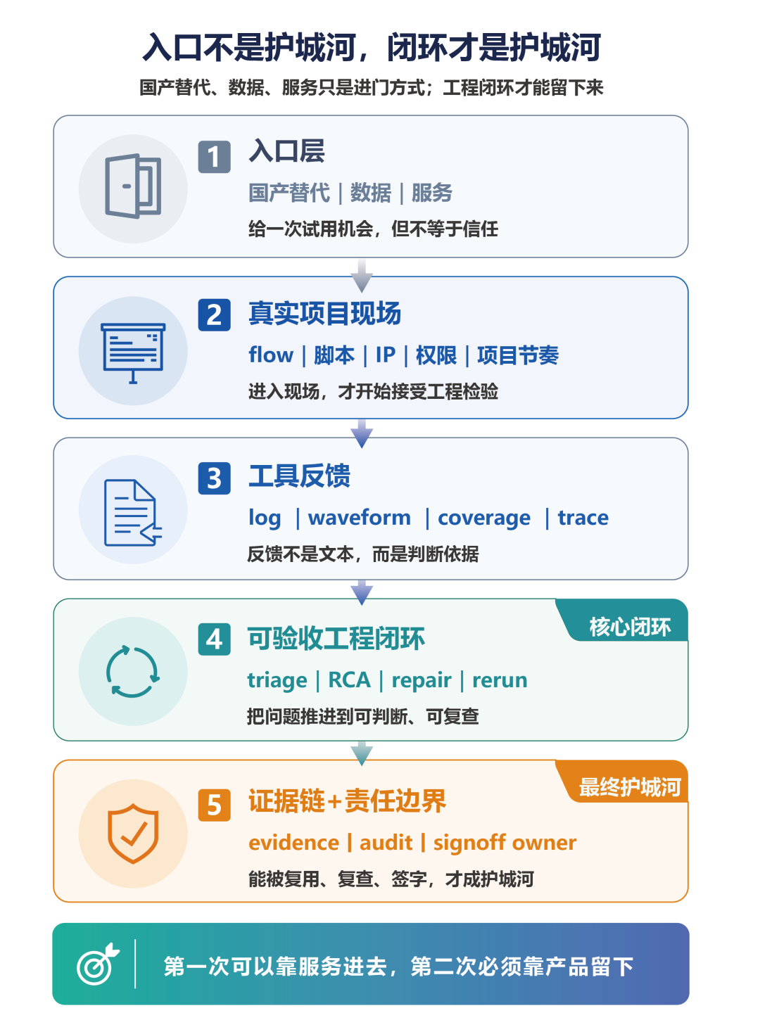 从卖工具到卖结果，本土 EDA 的窗口在哪里？图2