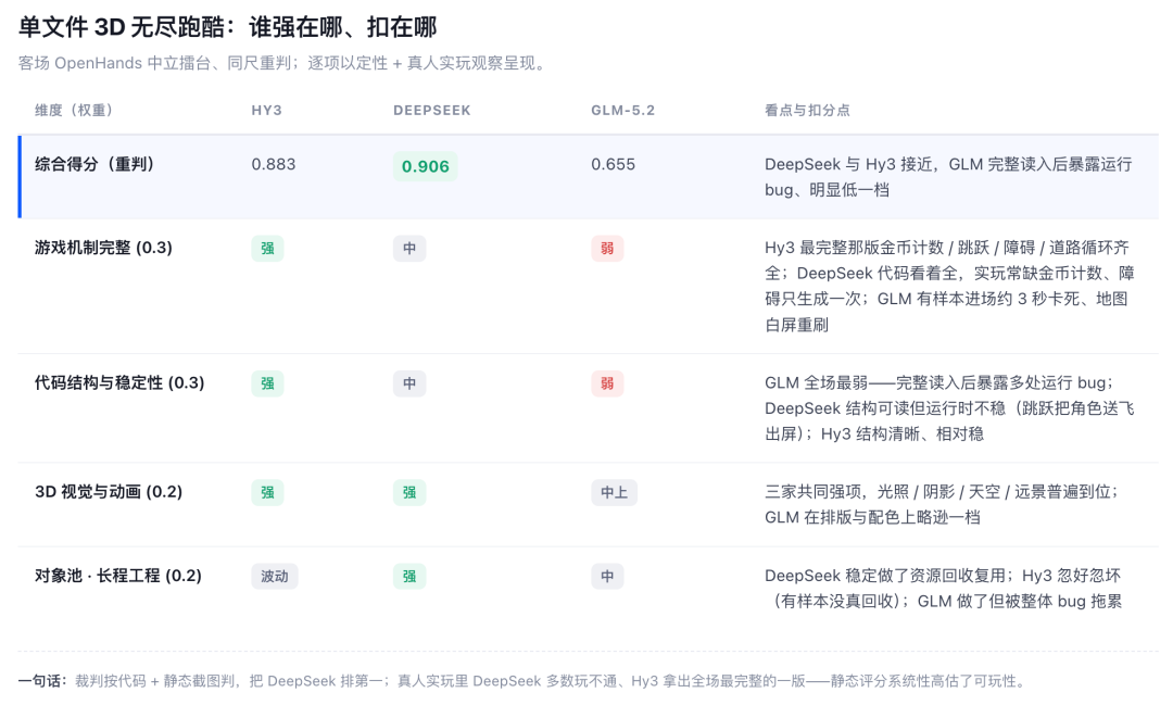 我用三道题目盲评腾讯 Hy3、GLM-5.2、DeepSeek-V4-Pro，最终谁赢了？图14