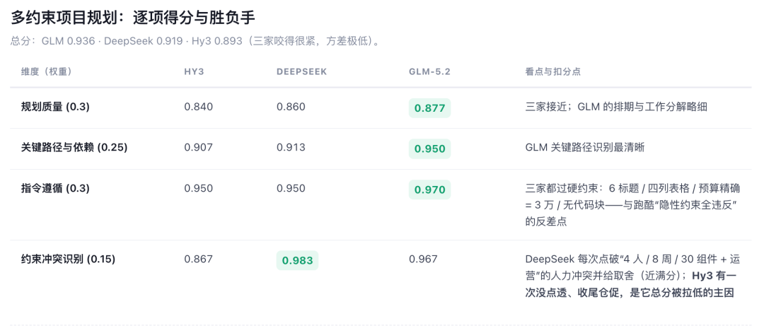 我用三道题目盲评腾讯 Hy3、GLM-5.2、DeepSeek-V4-Pro，最终谁赢了？图16