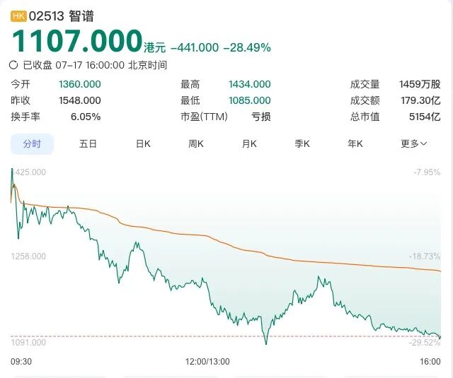 刚刚,智谱股价大跌28.49%,市值蒸发1775亿图5