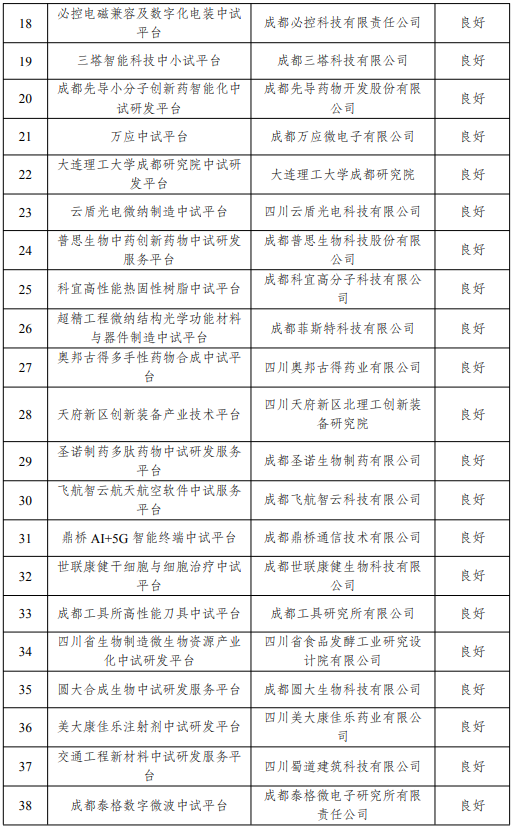 四川启动教育科技人才一体改革综合试点 首批试点名单“出炉”等｜成都科技服务（内含4条信息）图6