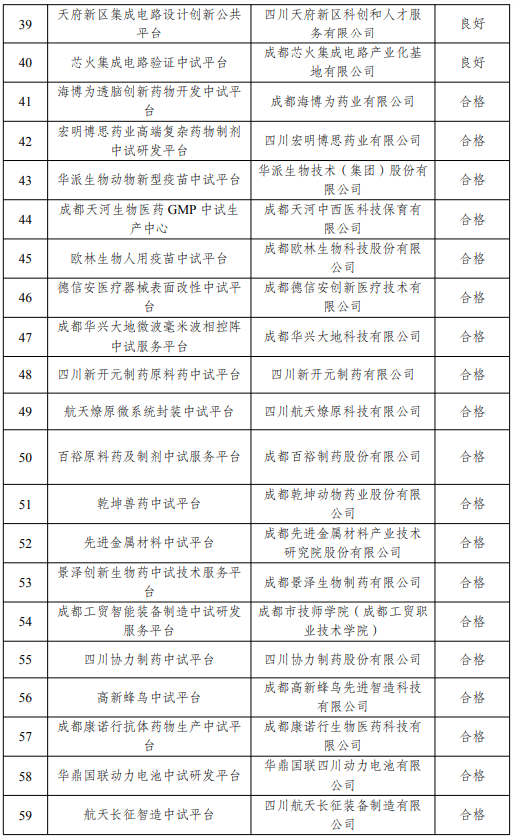 四川启动教育科技人才一体改革综合试点 首批试点名单“出炉”等｜成都科技服务（内含4条信息）图7