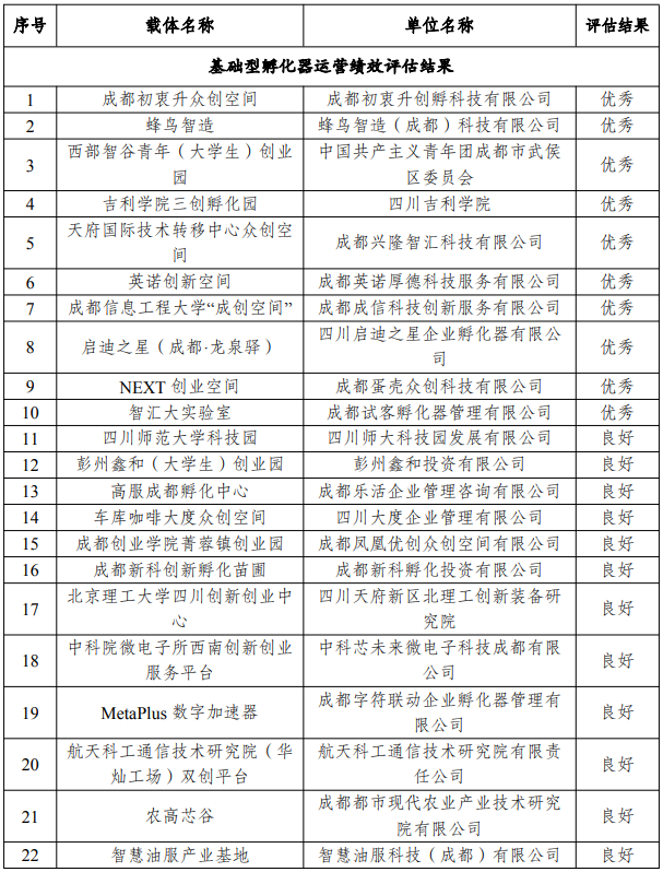 四川启动教育科技人才一体改革综合试点 首批试点名单“出炉”等｜成都科技服务（内含4条信息）图12