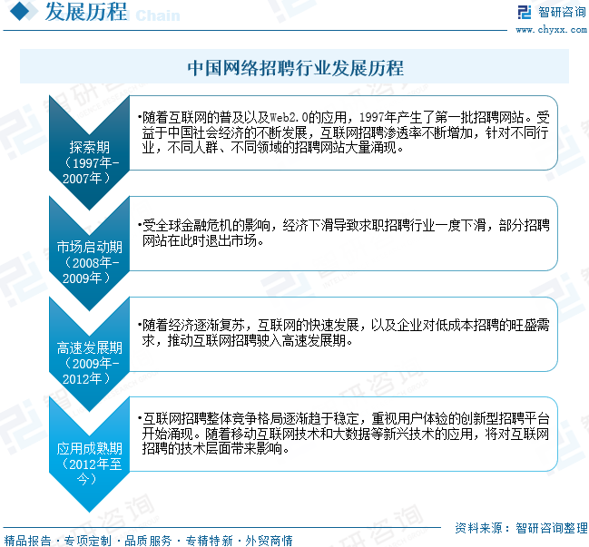 2026年全球及中国网络招聘行业发展历程、社会环境、市场规模及前景展望：政策规范与技术迭代双轮驱动网络招聘行业，市场规模稳步提升[图]图5