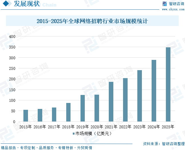 2026年全球及中国网络招聘行业发展历程、社会环境、市场规模及前景展望：政策规范与技术迭代双轮驱动网络招聘行业，市场规模稳步提升[图]图13