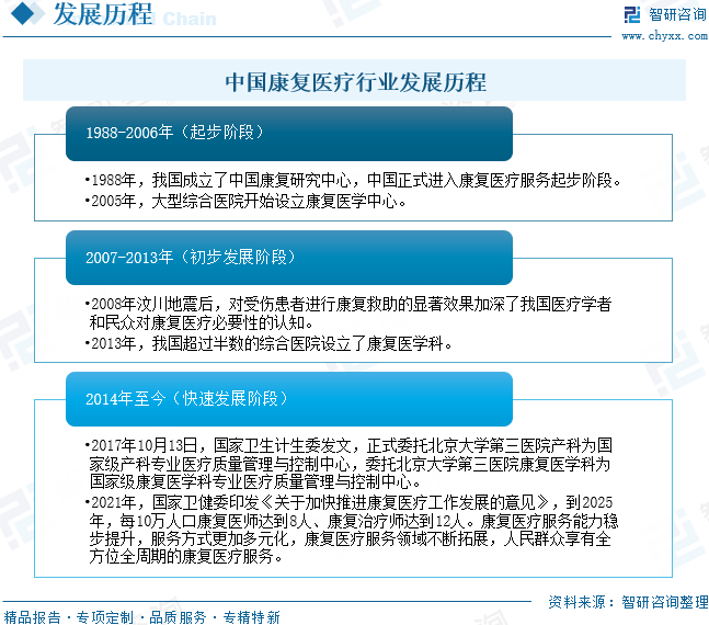 2026年中国康复医疗行业政策汇总、市场规模、重点企业及趋势研判：人口老龄化与慢性病需求驱动，行业市场规模增至1442亿元[图]图5