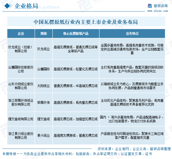 2026年中国瓦楞原纸行业竞争格局、主要上市企业对比及竞争趋势分析：市场竞争转向规模、技术、供应链、绿色为核心综合实力比拼[图]图9