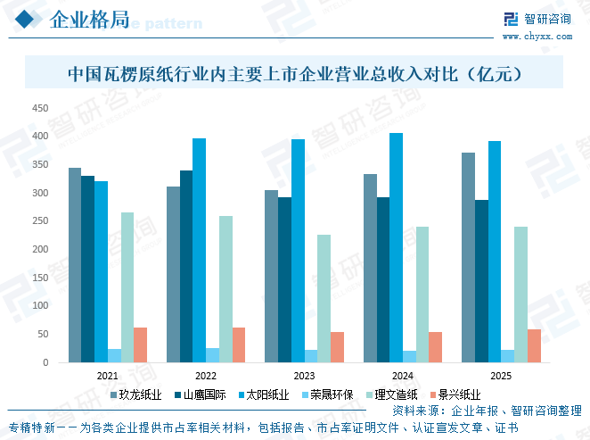 2026年中国瓦楞原纸行业竞争格局、主要上市企业对比及竞争趋势分析：市场竞争转向规模、技术、供应链、绿色为核心综合实力比拼[图]图10