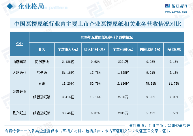 2026年中国瓦楞原纸行业竞争格局、主要上市企业对比及竞争趋势分析：市场竞争转向规模、技术、供应链、绿色为核心综合实力比拼[图]图11