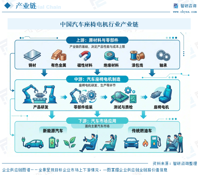 2026年中国汽车座椅电机行业供需现状、市场规模、竞争格局及发展趋势分析：新能源汽车市场需求占比超70%[图]图7