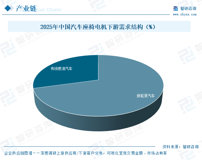 2026年中国汽车座椅电机行业供需现状、市场规模、竞争格局及发展趋势分析：新能源汽车市场需求占比超70%[图]图8