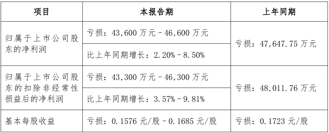 三安、TCL科技等6企披露半年度业绩预告图7