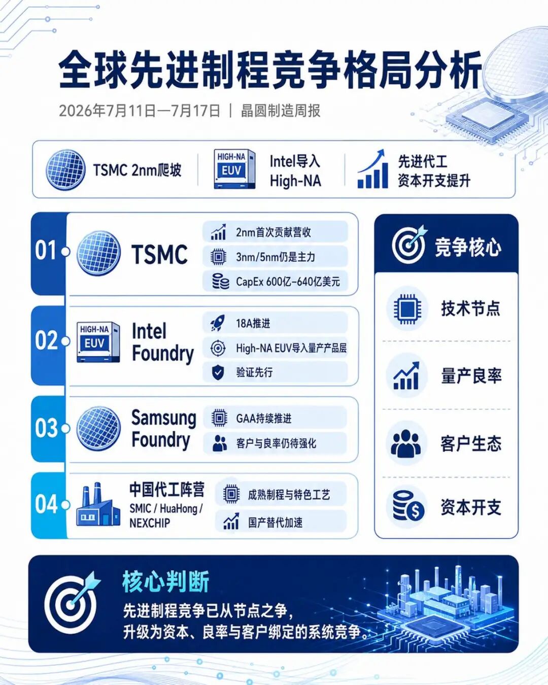 【晶圆制造要闻简报】2nm陡峭爬坡，High-NA首次入线，全球先进产能再扩张图4