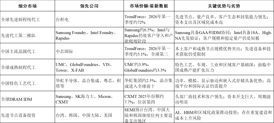 【晶圆制造要闻简报】2nm陡峭爬坡，High-NA首次入线，全球先进产能再扩张图8