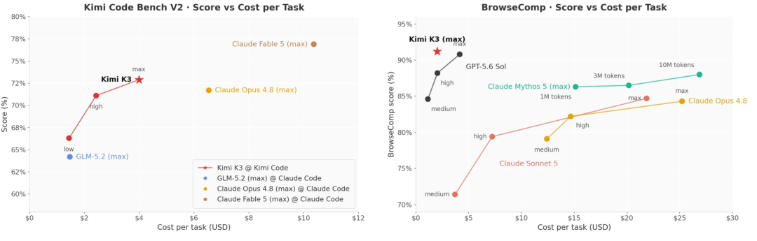 Kimi K3发布，国产Fable 5来了！图10