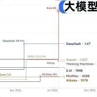 2.8万亿参数！Kimi开源大模型破纪录了