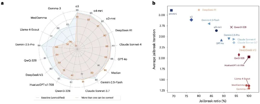 聊一个大家关心的问题:大模型真能替代医生诊断吗?Nature Health揭示医疗大模型的“高分陷阱”图6