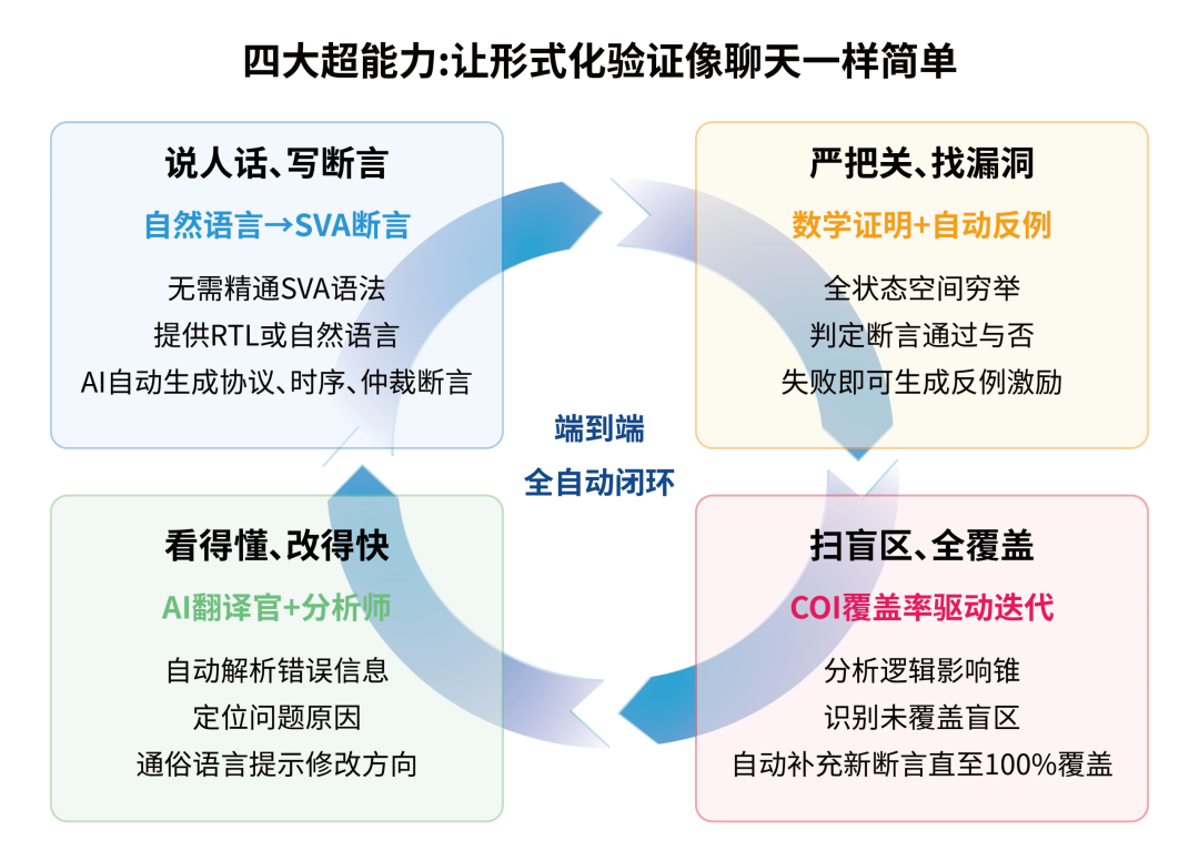 不惧晦涩的SVA，AI助力数字芯片验证新范式图2