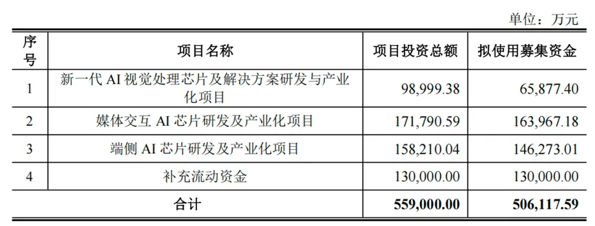 国科微超50亿募资:攻坚端侧AI芯片图2