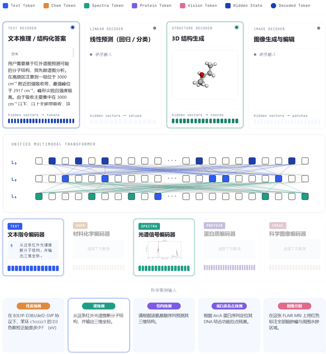 中国队交卷，盲测打爆Claude！科学多模态统一AI来了图8